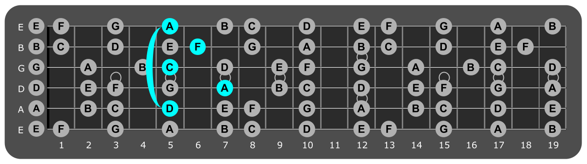 Fretboard diagram showing D minor 7 chord position 5
