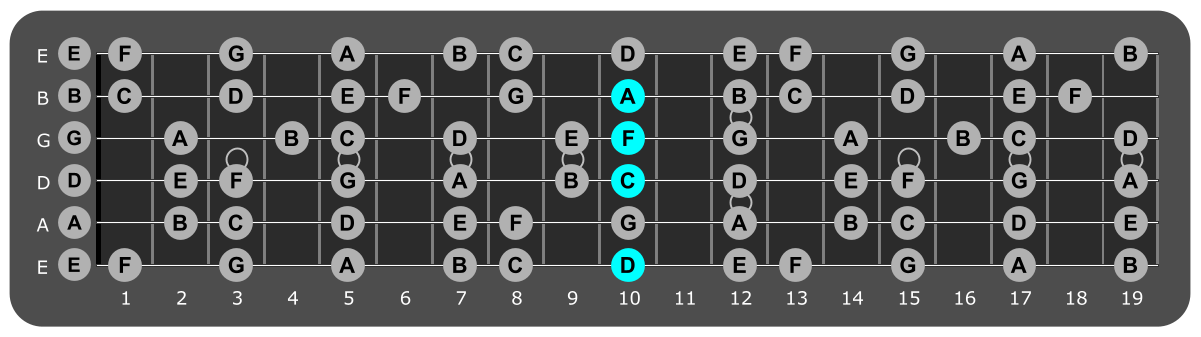 Fretboard diagram showing D minor 7 chord tenth fret