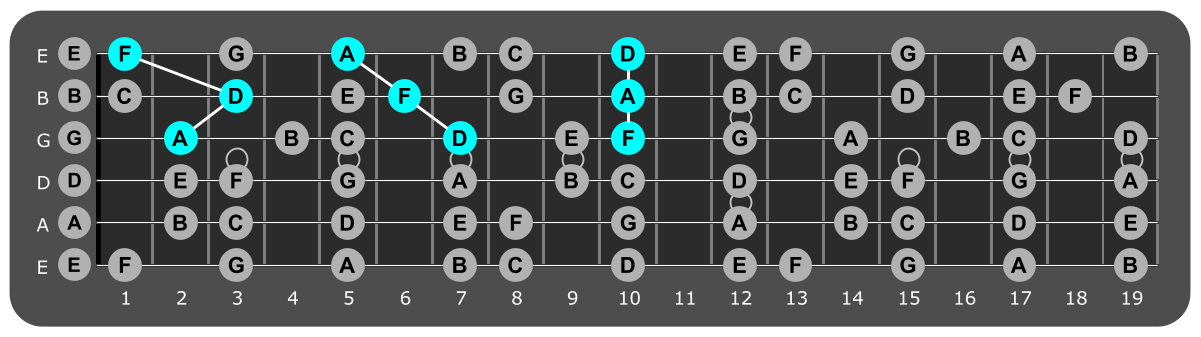 Fretboard diagram showing D minor triads