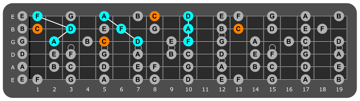 Fretboard diagram showing D minor triads and flat 7