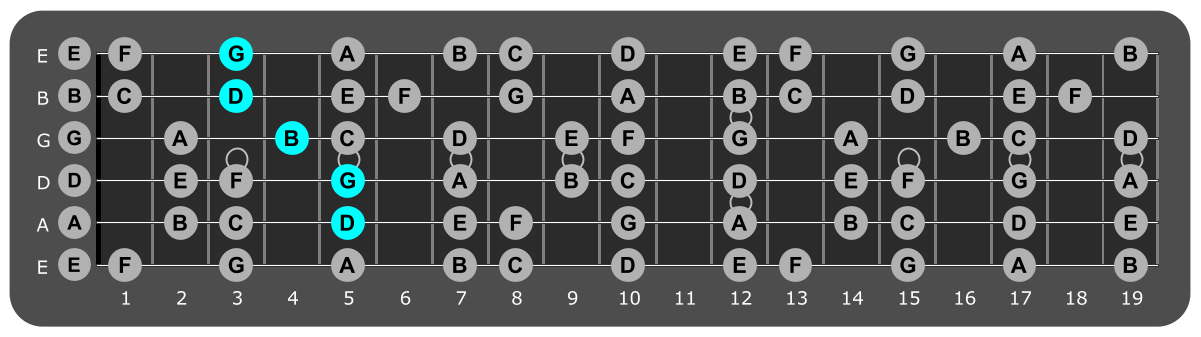 Fretboard diagram showing G/D chord position 5