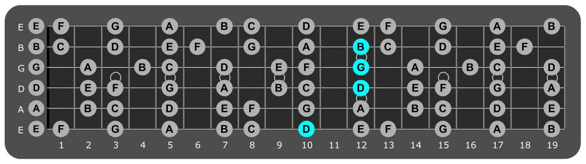 Fretboard diagram showing G/D chord position 10