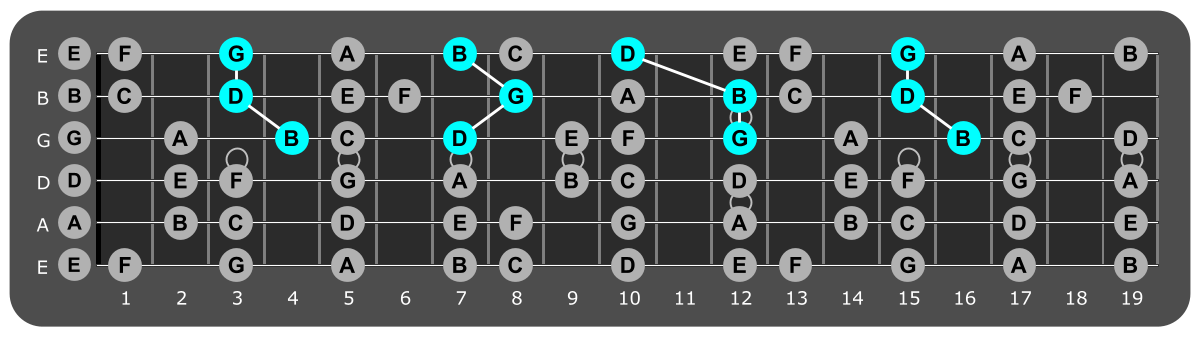 Fretboard diagram showing G major triads