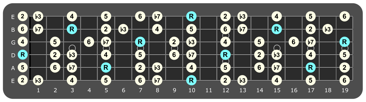 Full fretboard diagram showing D Dorian intervals