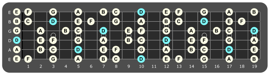 D Dorian Jam Track – Funky Groove – Guitar Chords Blog