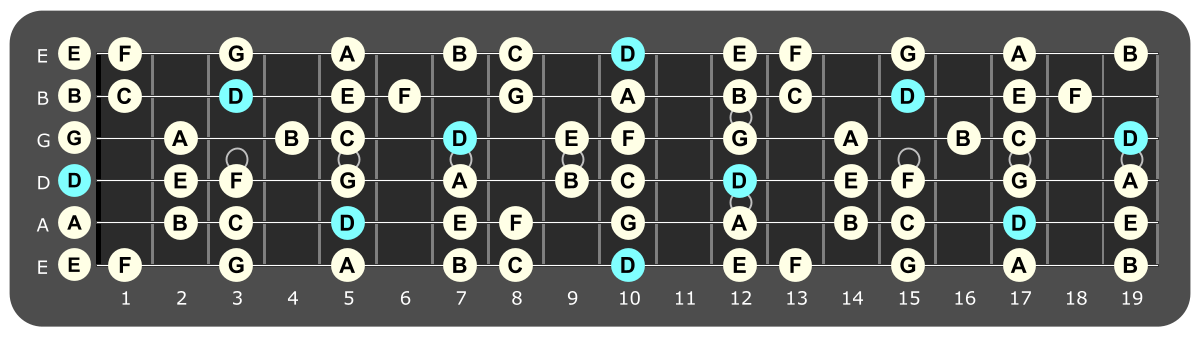 Full fretboard diagram showing D Dorian notes