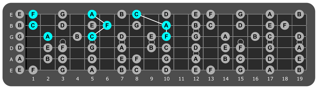 Fretboard diagram showing F major triads