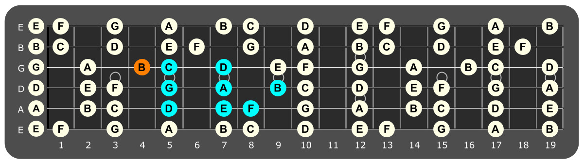 Fretboard diagram showing D dorian pattern with B note highlighted