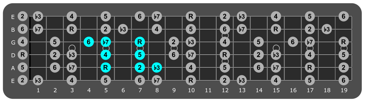 Fretboard diagram showing small D dorian pattern fifth fret