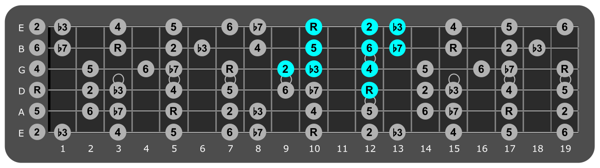 Fretboard diagram showing small D dorian pattern twelfth fret