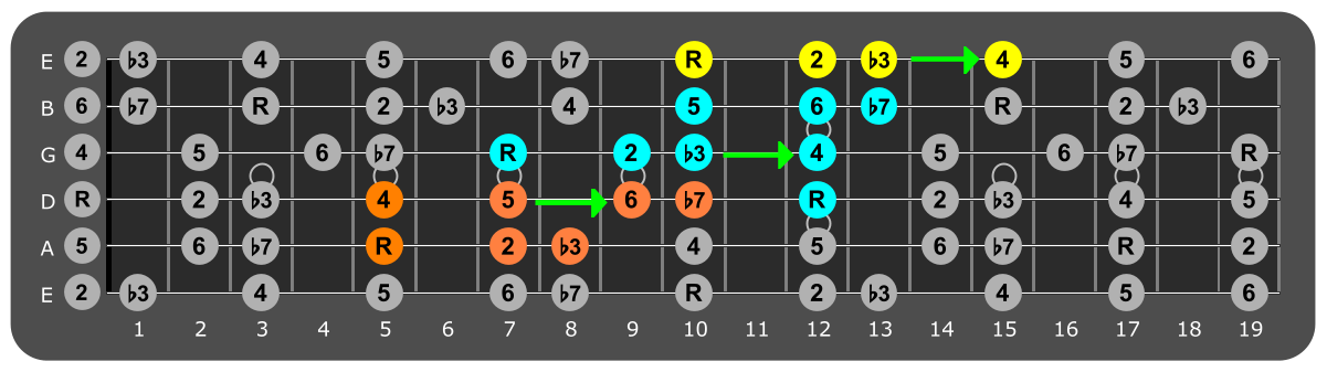 Fretboard diagram connecting D dorian patterns