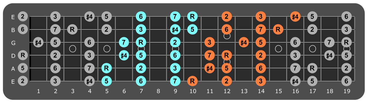 D Lydian three notes per string fretboard patterns