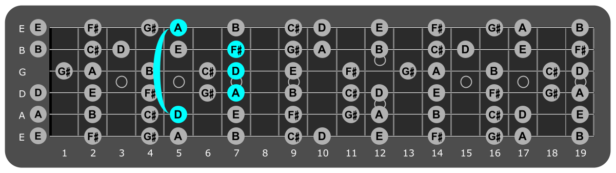 Fretboard diagram showing d major chord 5th fret over lydian mode