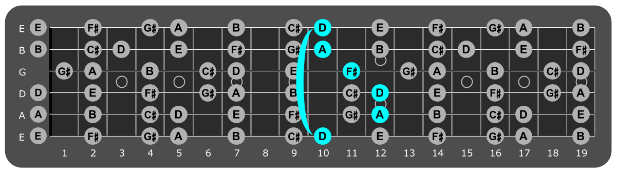 Fretboard diagram showing d major chord tenth fret over lydian mode