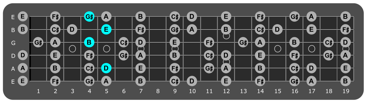 Fretboard diagram showing E/D chord position 5