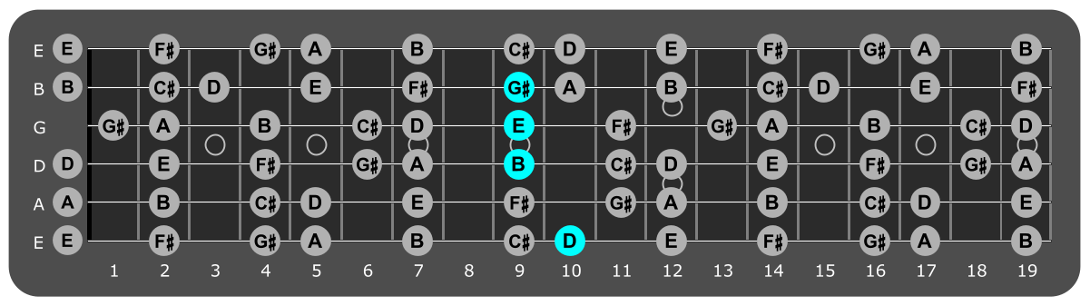 Fretboard diagram showing E/D chord position 10