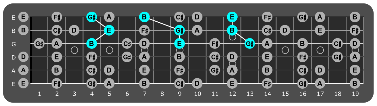 Fretboard diagram showing E major triads over lydian