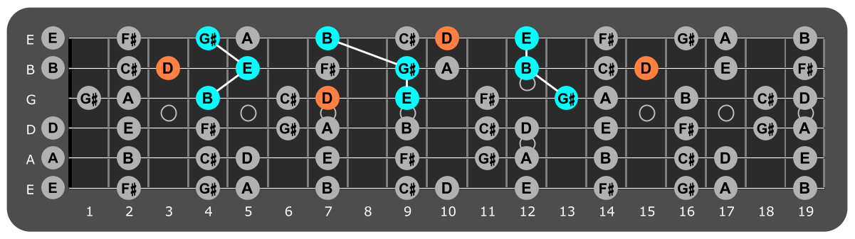 Fretboard diagram showing E major triads with D note