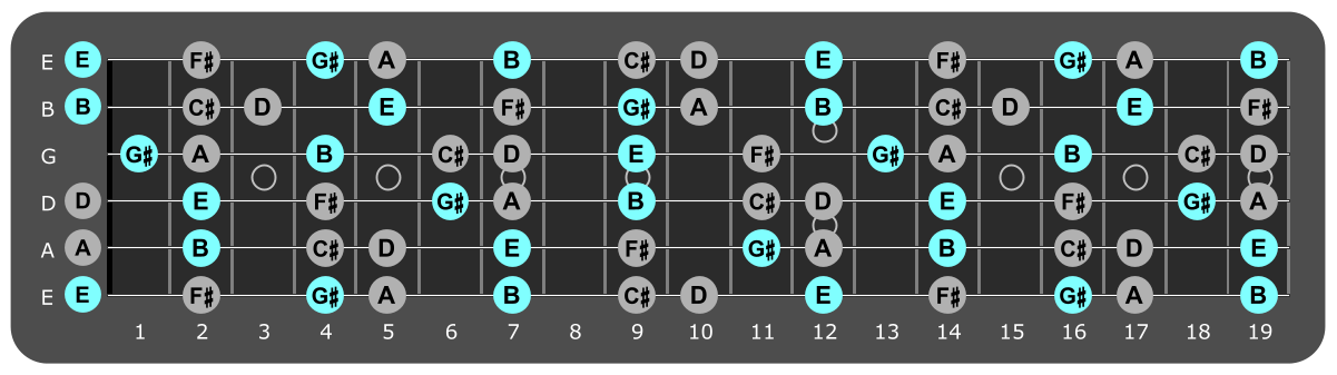 Fretboard diagram showing E major chord tones
