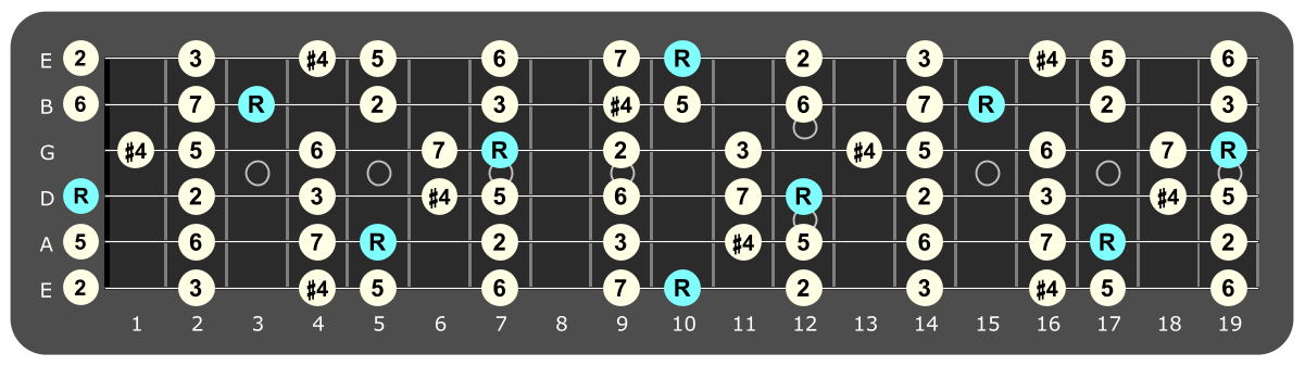 Full fretboard diagram showing D Lydian intervals