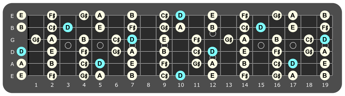 Full fretboard diagram showing D Lydian notes