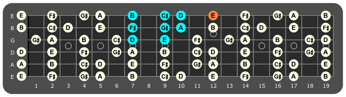 Fretboard diagram showing D Lydian pattern with E note highlighted