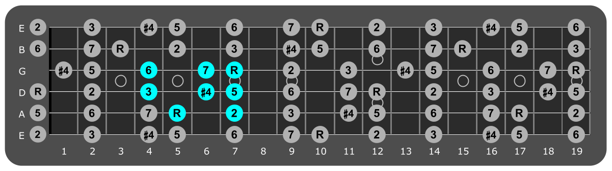 Fretboard diagram showing small d lydian pattern fifth fret