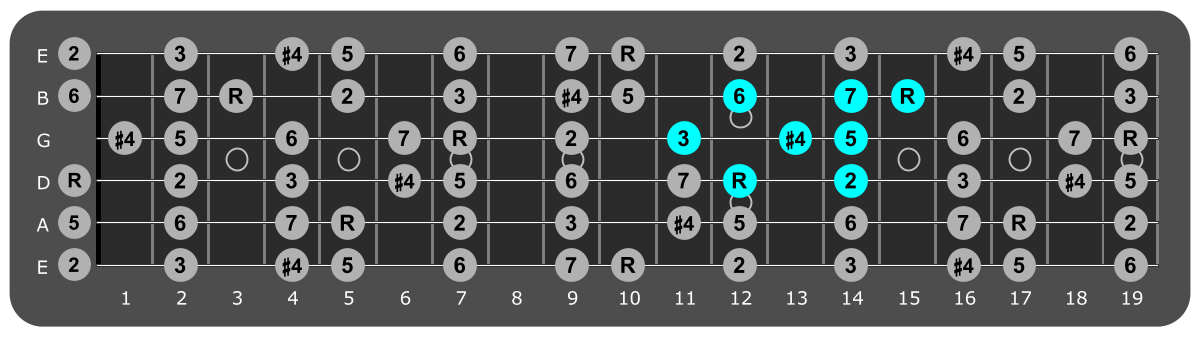 Fretboard diagram showing small d lydian pattern 12th fret