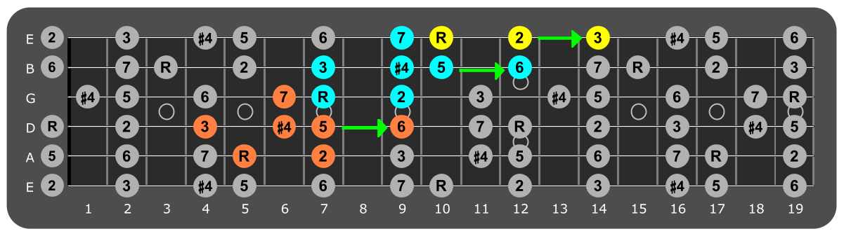 Fretboard diagram connecting D lydian patterns