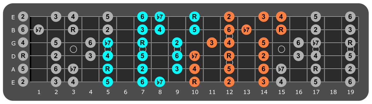 D Mixolydian three notes per string fretboard patterns