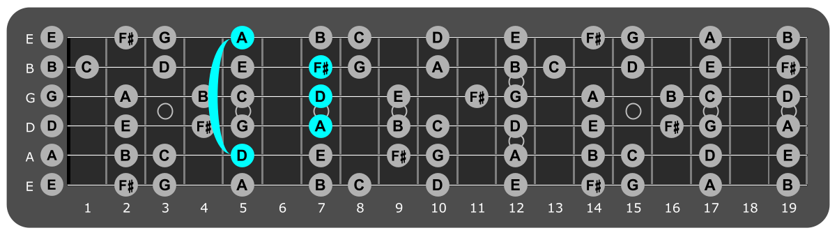 Fretboard diagram showing D major chord 5th fret over Mixolydian mode