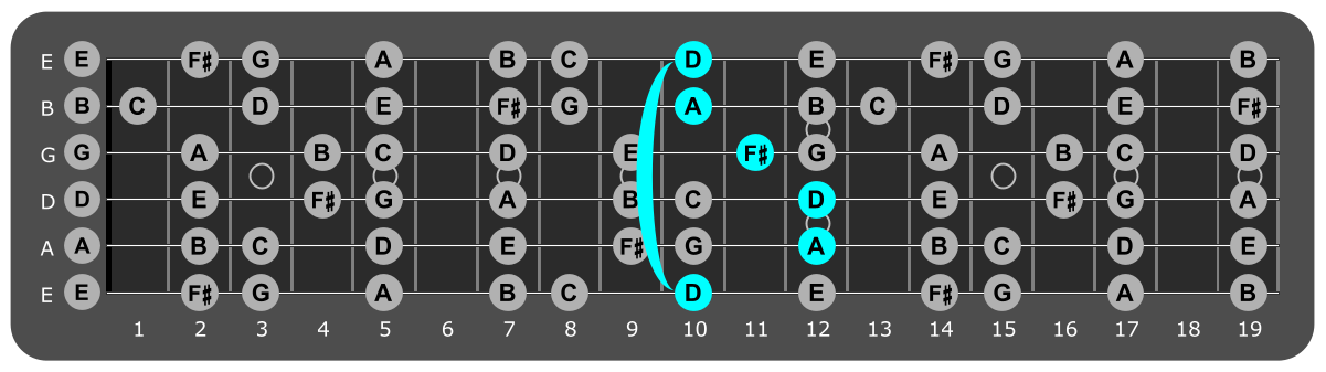 Fretboard diagram showing D major chord 10th fret over Mixolydian mode