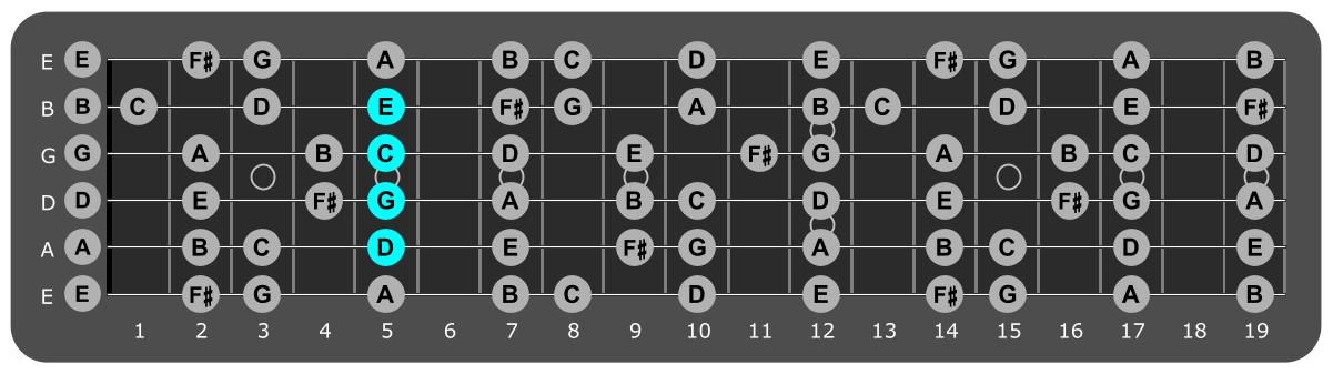 Fretboard diagram showing C/D chord position 5