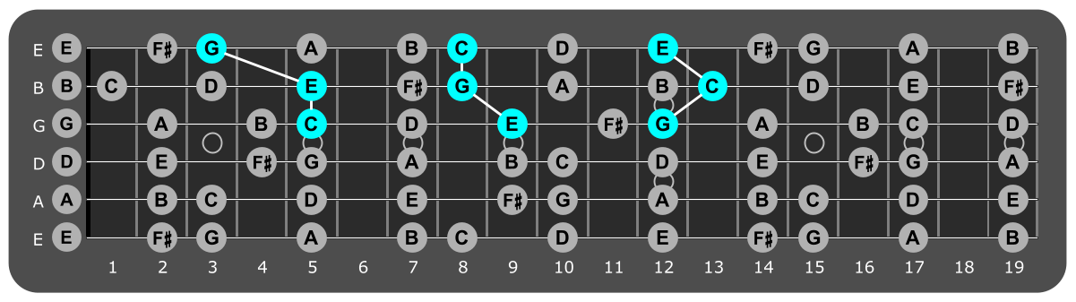 Fretboard diagram showing C major triads over Mixolydian 