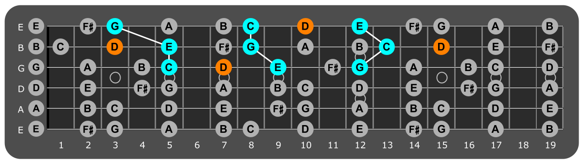 Fretboard diagram showing C major triads with D note