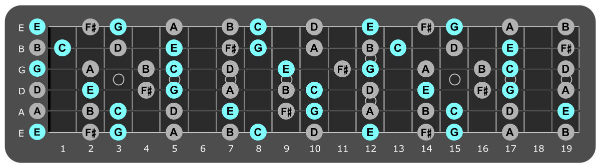 Fretboard diagram showing C major chord tones