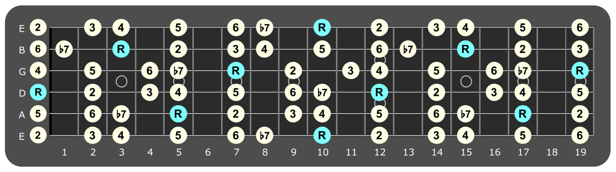 Full fretboard diagram showing D Mixolydian intervals