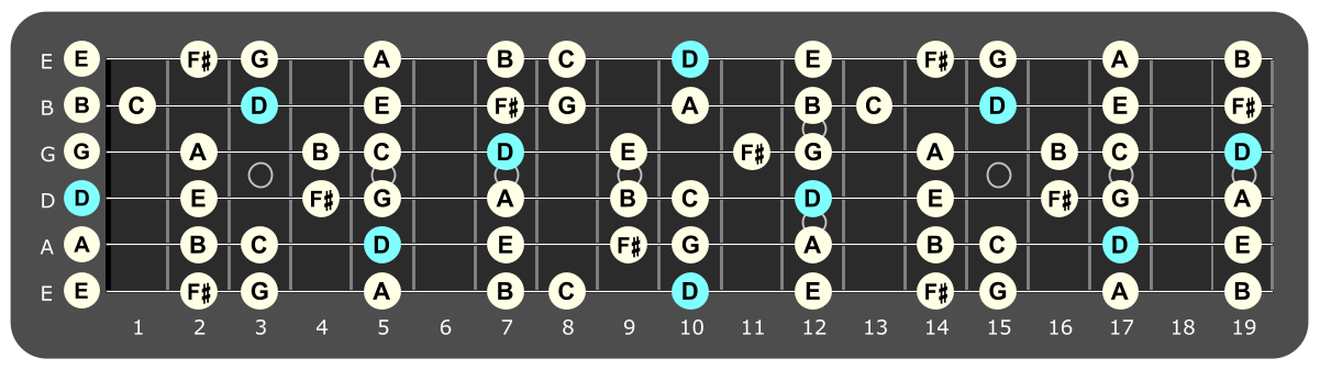 Full fretboard diagram showing D Mixolydian notes