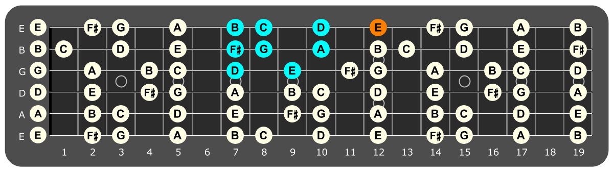 Fretboard diagram showing D Mixolydian pattern with E note highlighted