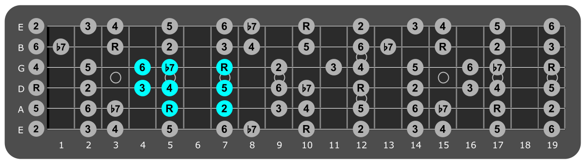 Fretboard diagram showing small D Mixolydian pattern 5th fret