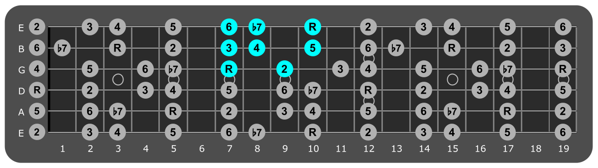 Fretboard diagram showing small D Mixolydian pattern 7th fret