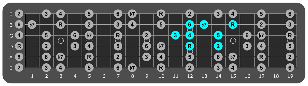 Fretboard diagram showing small D Mixolydian pattern 12th fret