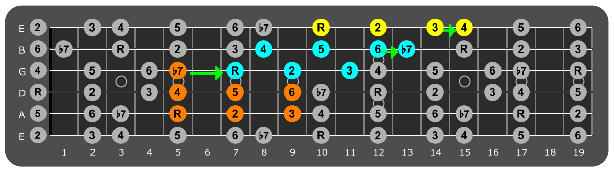 Fretboard diagram connecting D Mixolydian patterns