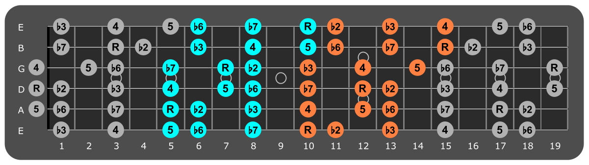 D Phrygian three notes per string fretboard patterns