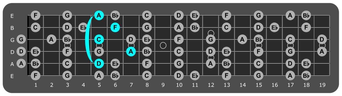 Fretboard diagram showing D minor 7 chord 5th fret over phrygian