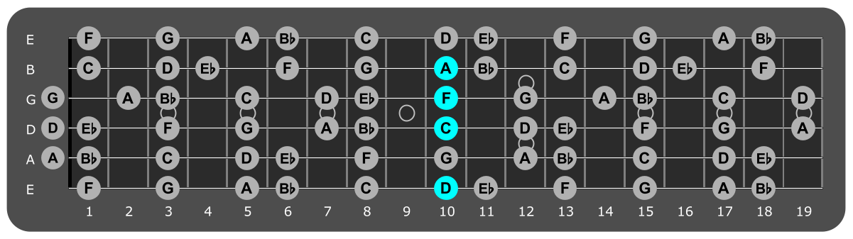 Fretboard diagram showing D minor 7 chord tenth fret
