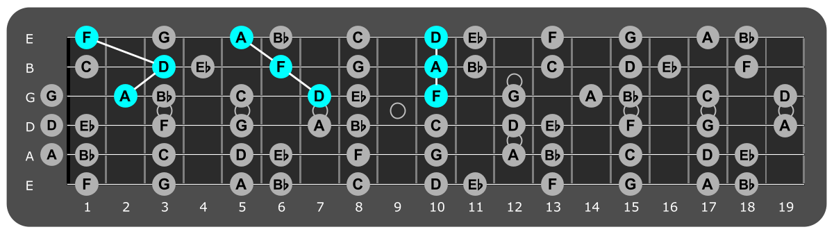 Fretboard diagram showing D minor triads over phrygian