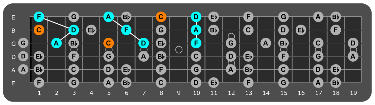 Fretboard diagram showing D minor triads and flat 7