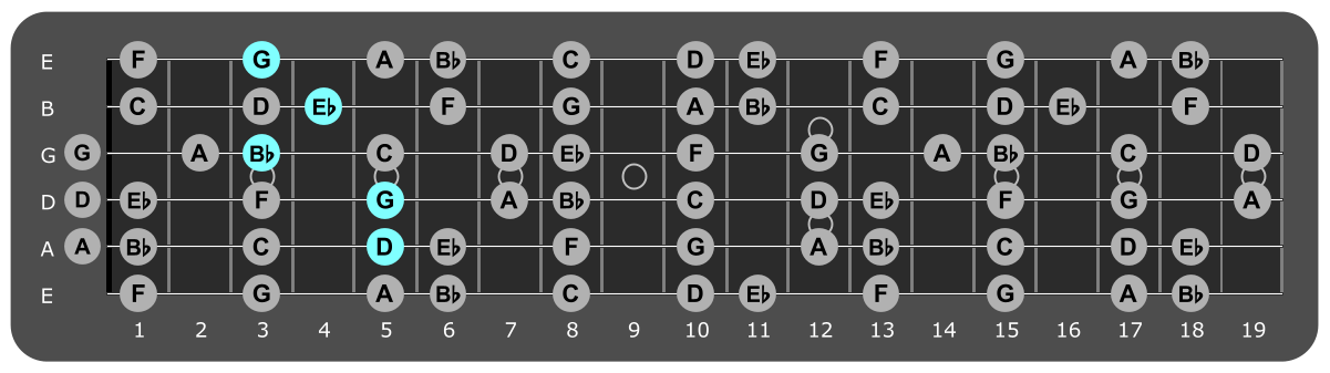 Fretboard diagram showing Eb/D chord position 5