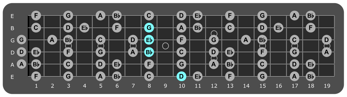 Fretboard diagram showing Eb/D chord position 10